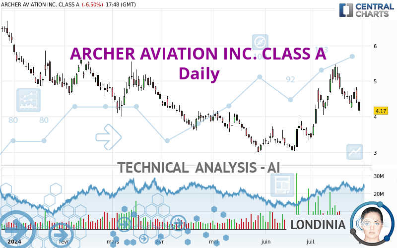 ARCHER AVIATION INC. CLASS A - Daily