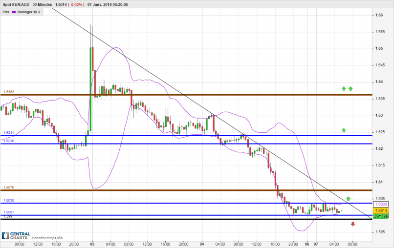 EUR/AUD - 30 min.