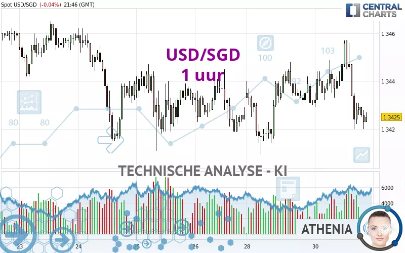 USD/SGD - 1H