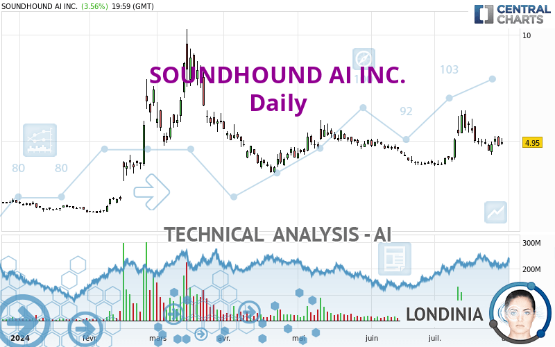 SOUNDHOUND AI INC. - Daily