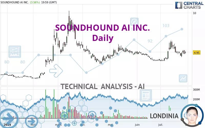 SOUNDHOUND AI INC. - Daily