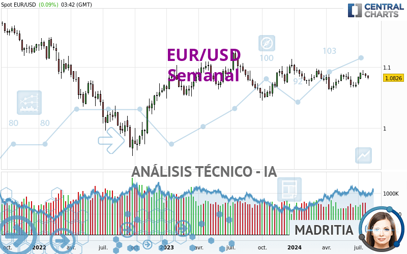 EUR/USD - Wöchentlich