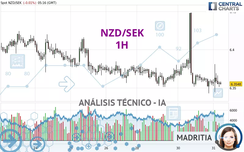 NZD/SEK - 1H