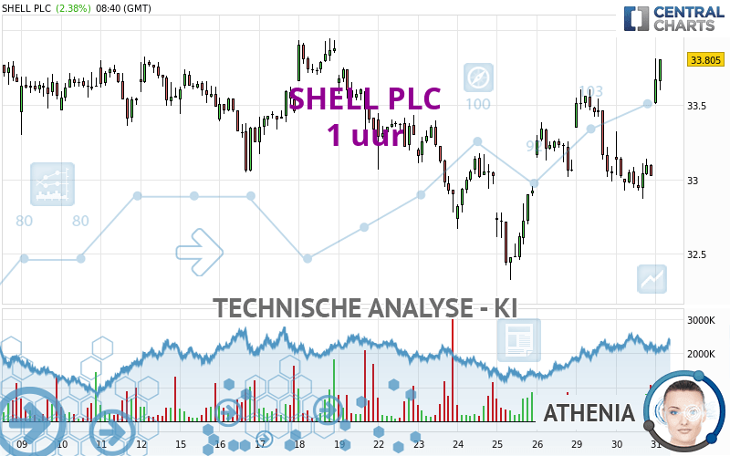 SHELL PLC - 1H