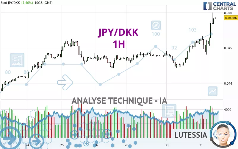 JPY/DKK - 1H