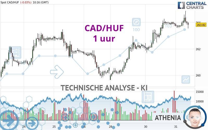 CAD/HUF - 1 uur