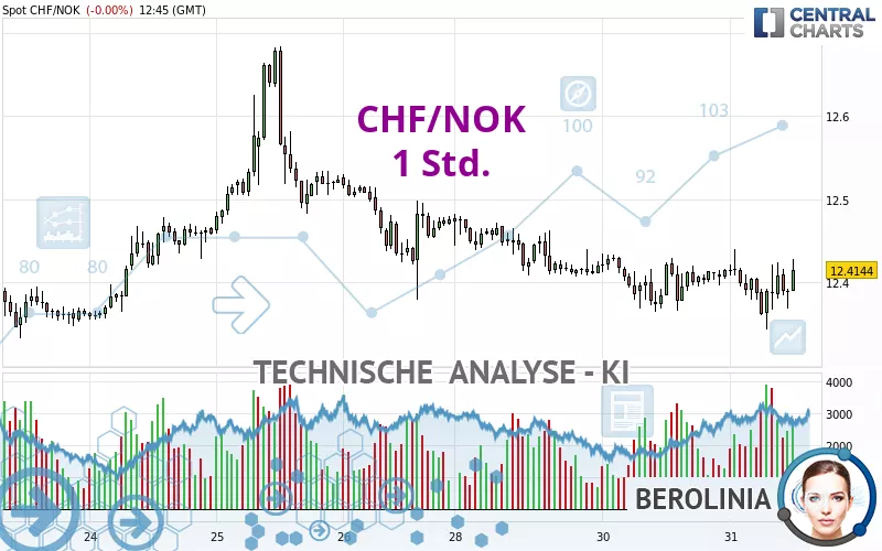 CHF/NOK - 1H