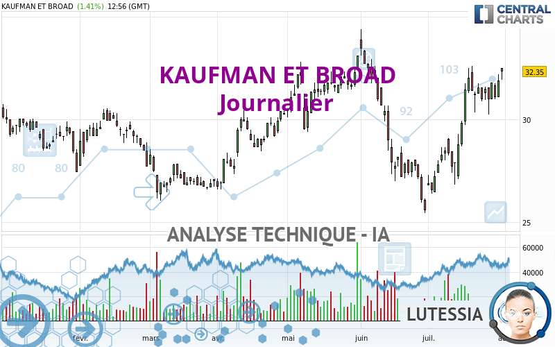 KAUFMAN ET BROAD - Giornaliero