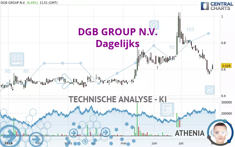 DGB GROUP N.V. - Giornaliero