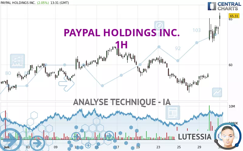 PAYPAL HOLDINGS INC. - 1 uur