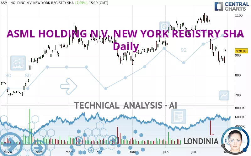 ASML HOLDING N.V. NEW YORK REGISTRY SHA - Daily