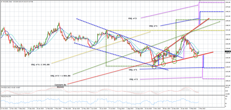 GOLD - USD - Journalier