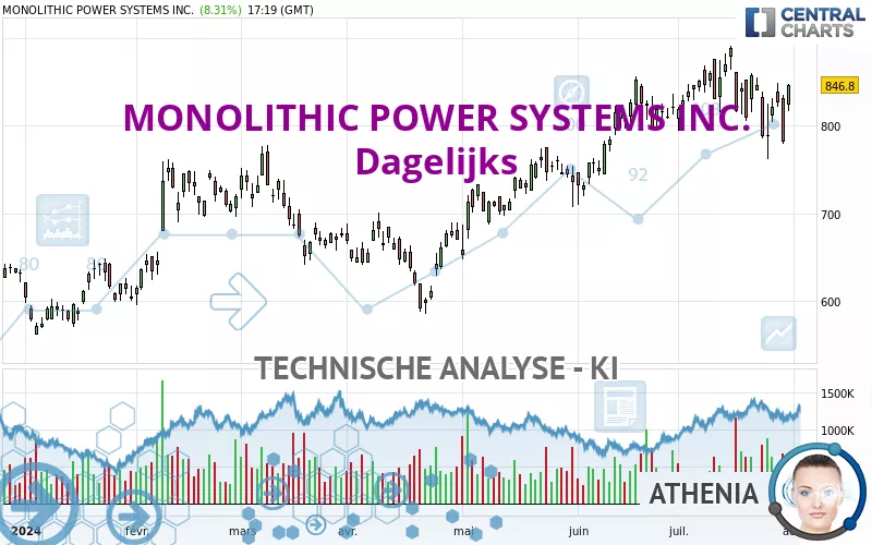 MONOLITHIC POWER SYSTEMS INC. - Dagelijks