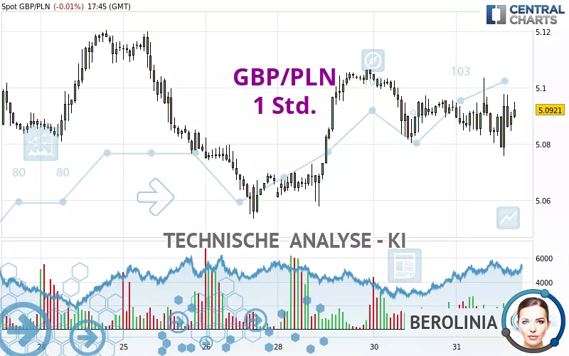 GBP/PLN - 1 Std.