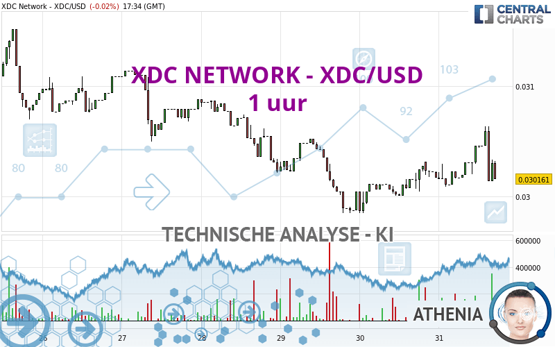 XDC NETWORK - XDC/USD - 1 Std.