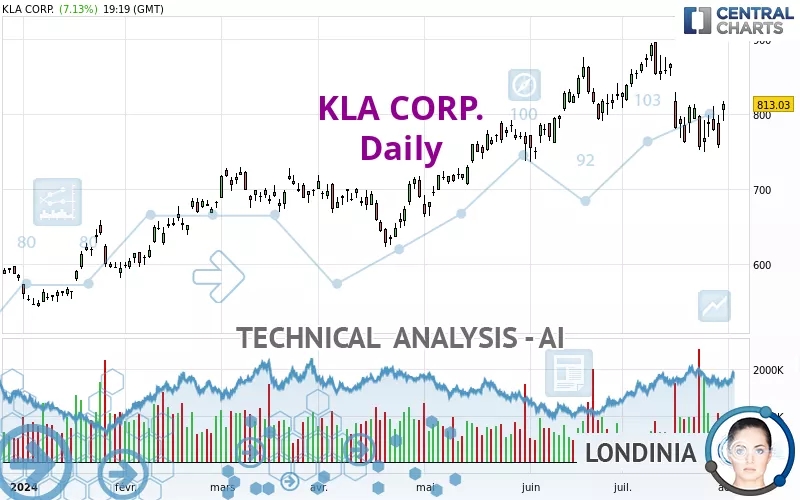 KLA CORP. - Daily