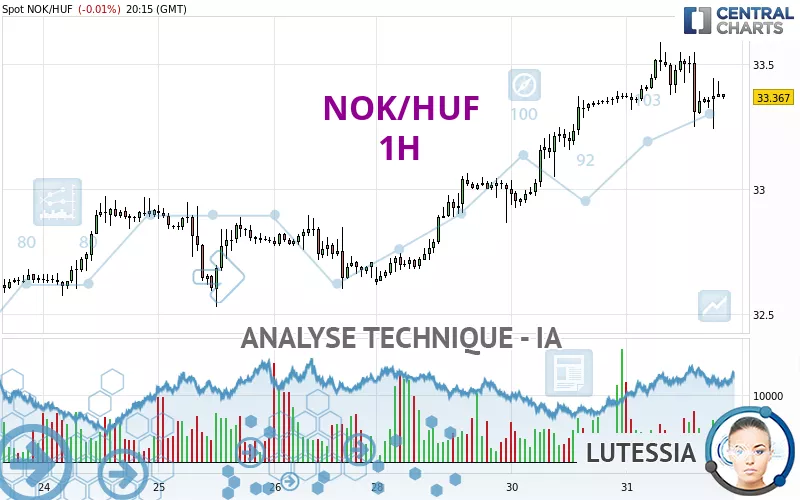 NOK/HUF - 1H