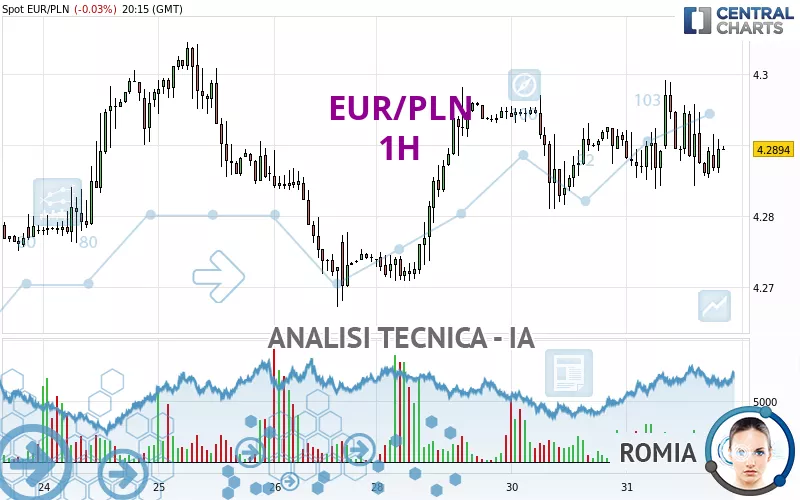 EUR/PLN - 1H