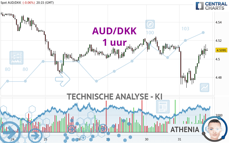 AUD/DKK - 1 uur