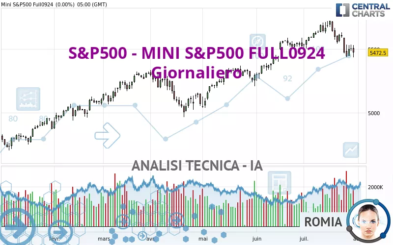 S&amp;P500 - MINI S&amp;P500 FULL0325 - Giornaliero