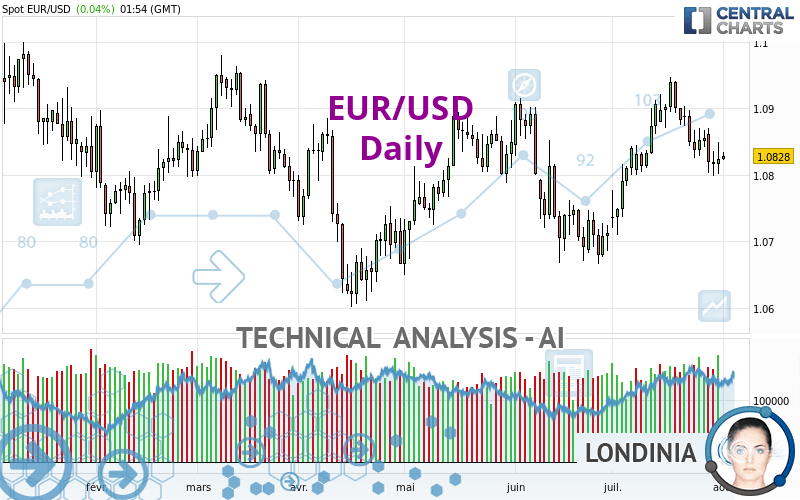 EUR/USD - Giornaliero