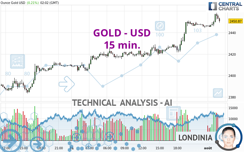 GOLD - USD - 15 min.