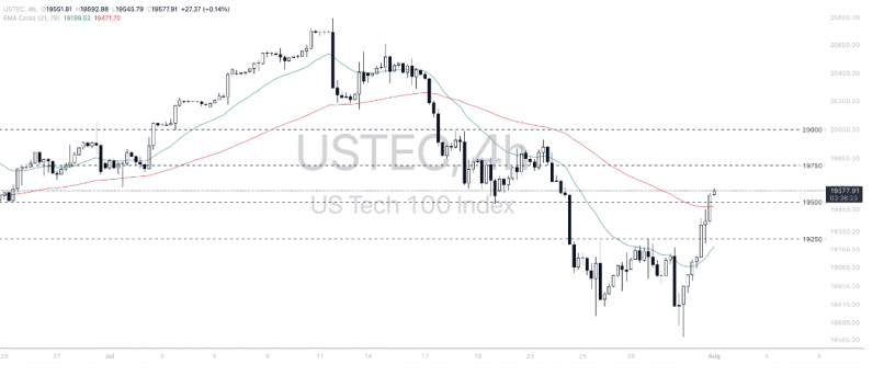 NASDAQ100 INDEX - 4H