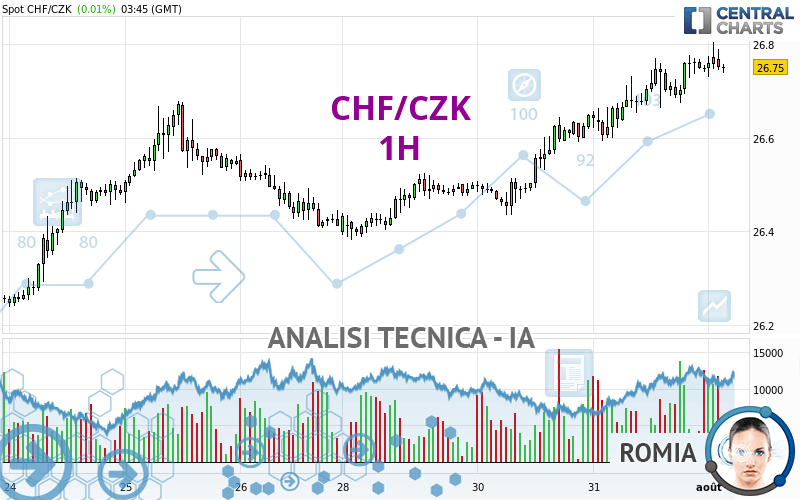 CHF/CZK - 1H