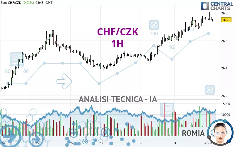 CHF/CZK - 1H