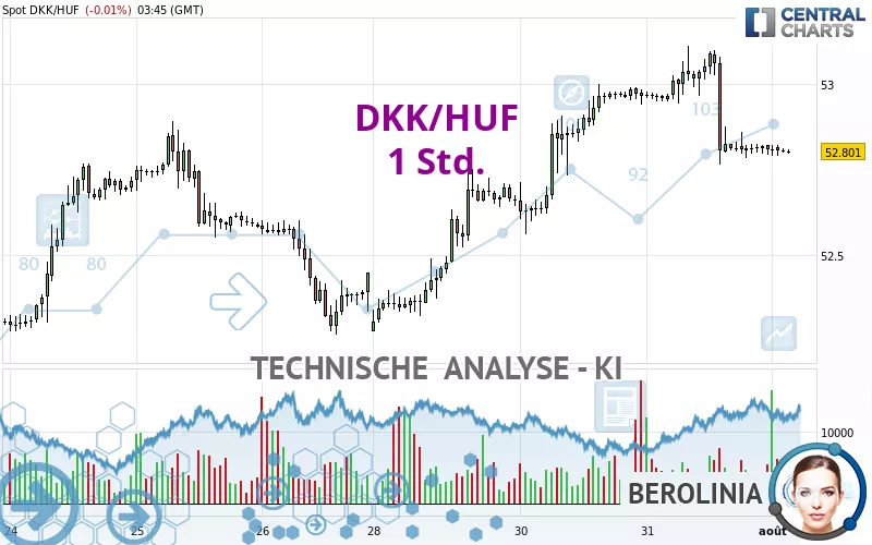 DKK/HUF - 1 Std.