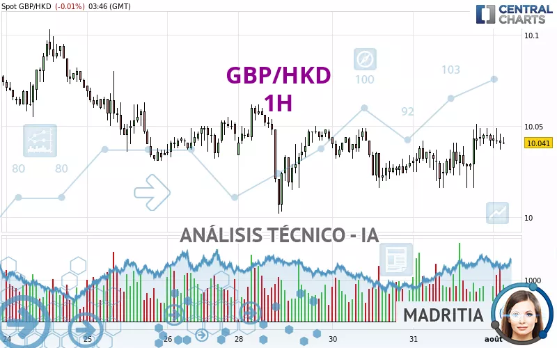 GBP/HKD - 1H