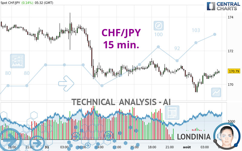 CHF/JPY - 15 min.