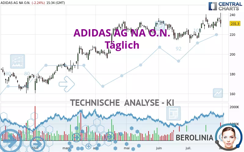 ADIDAS AG NA O.N. - Täglich