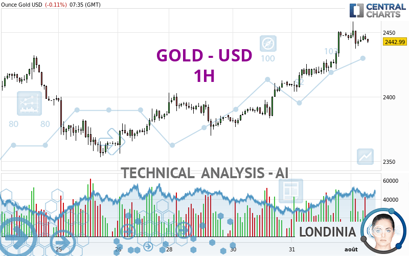 GOLD - USD - 1 Std.