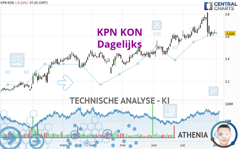 KPN KON - Dagelijks