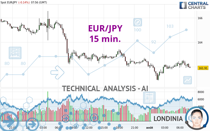 EUR/JPY - 15 min.