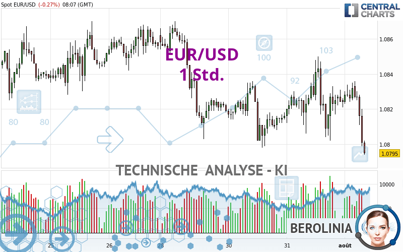 EUR/USD - 1H