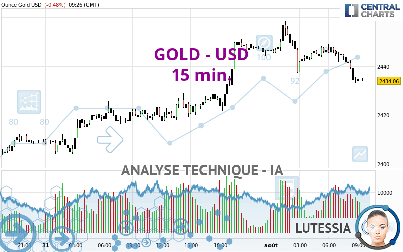 GOLD - USD - 15 min.