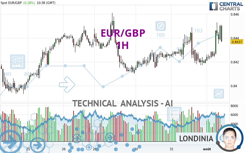 EUR/GBP - 1H