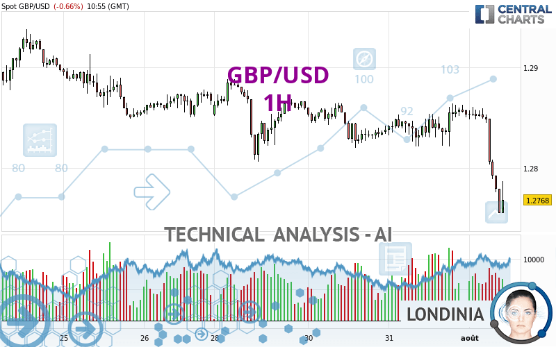 GBP/USD - 1H