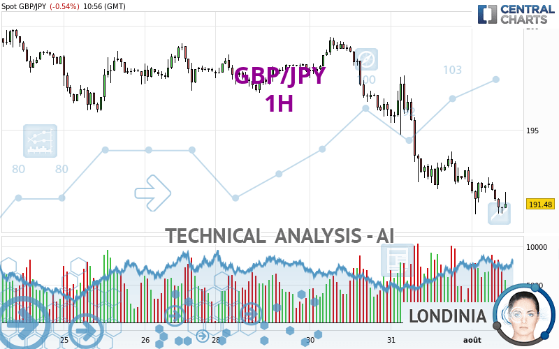 GBP/JPY - 1H