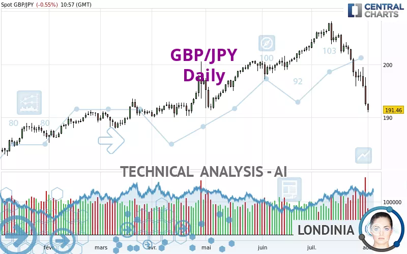 GBP/JPY - Diario