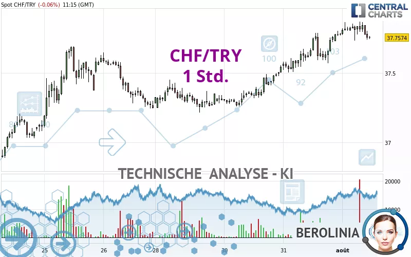 CHF/TRY - 1 Std.