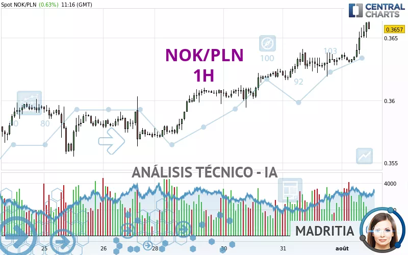 NOK/PLN - 1H