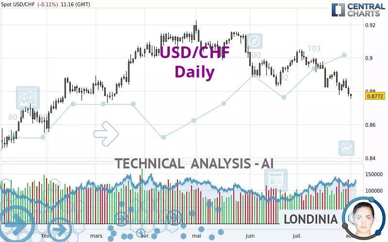 USD/CHF - Giornaliero