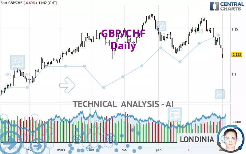 GBP/CHF - Daily