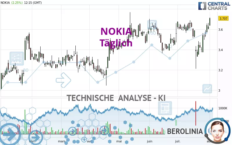 NOKIA - Täglich