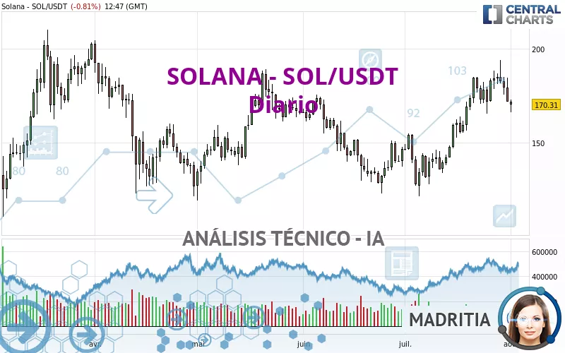 SOLANA - SOL/USDT - Diario