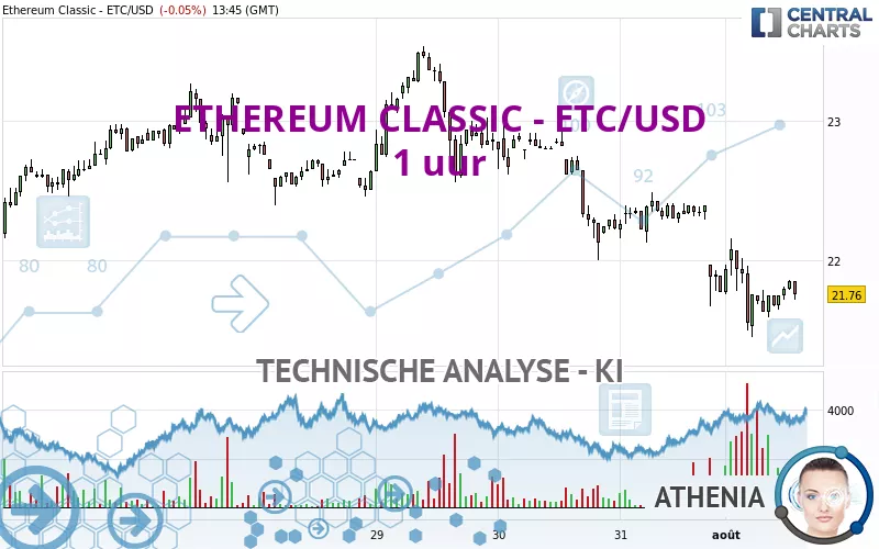 ETHEREUM CLASSIC - ETC/USD - 1 Std.