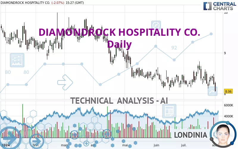 DIAMONDROCK HOSPITALITY CO. - Daily